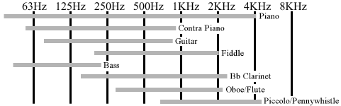 Instrument Frequencies